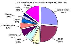Emissions Chart